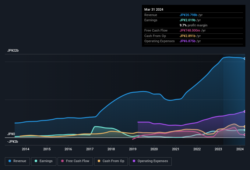 earnings-and-revenue-history