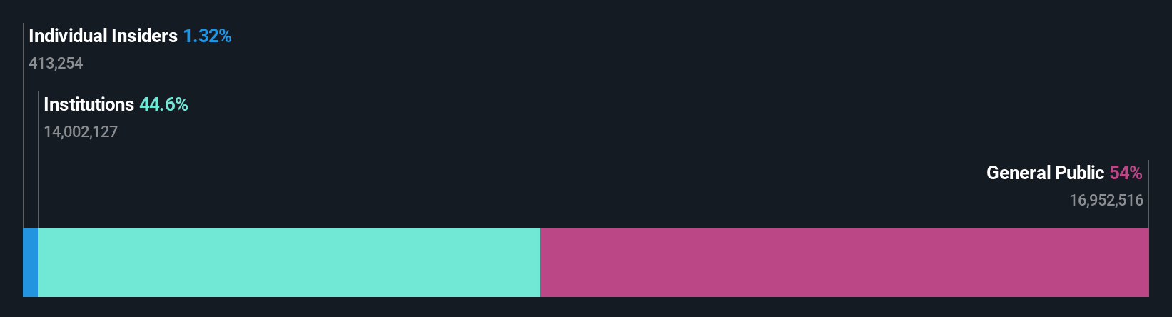 ownership-breakdown