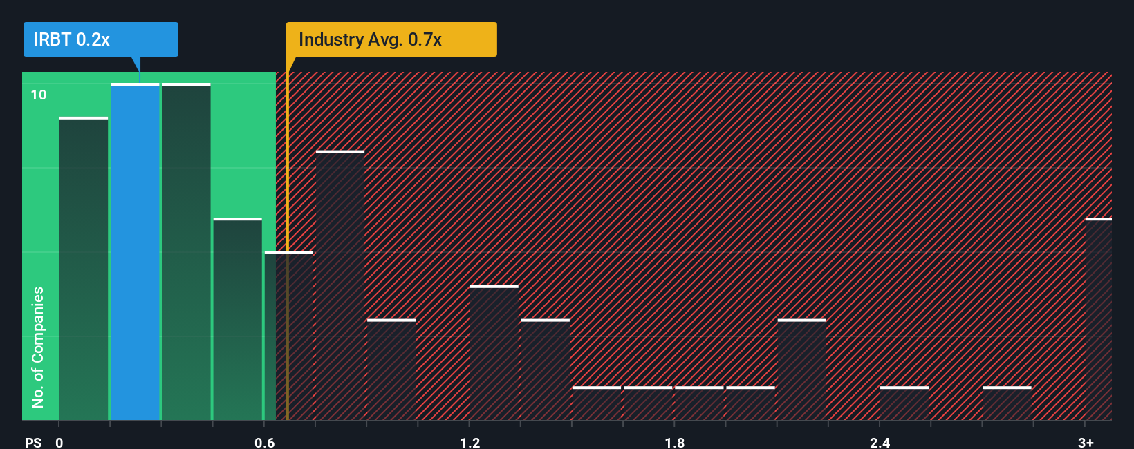 ps-multiple-vs-industry