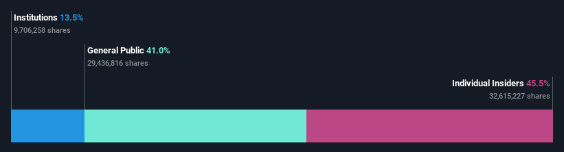 ownership-breakdown