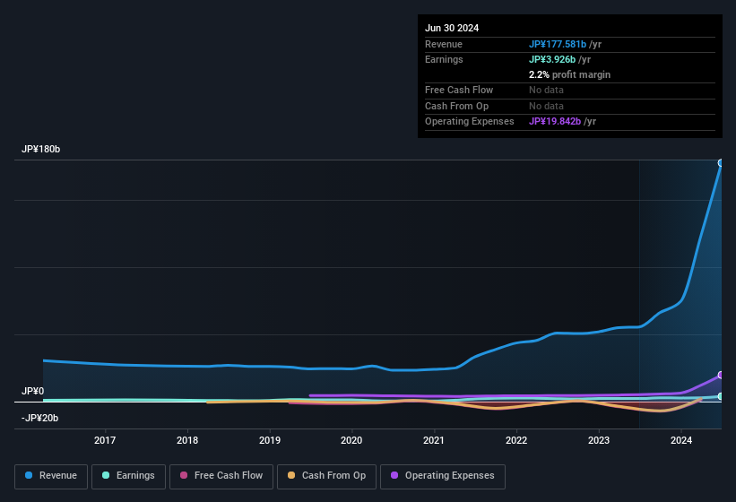 earnings-and-revenue-history