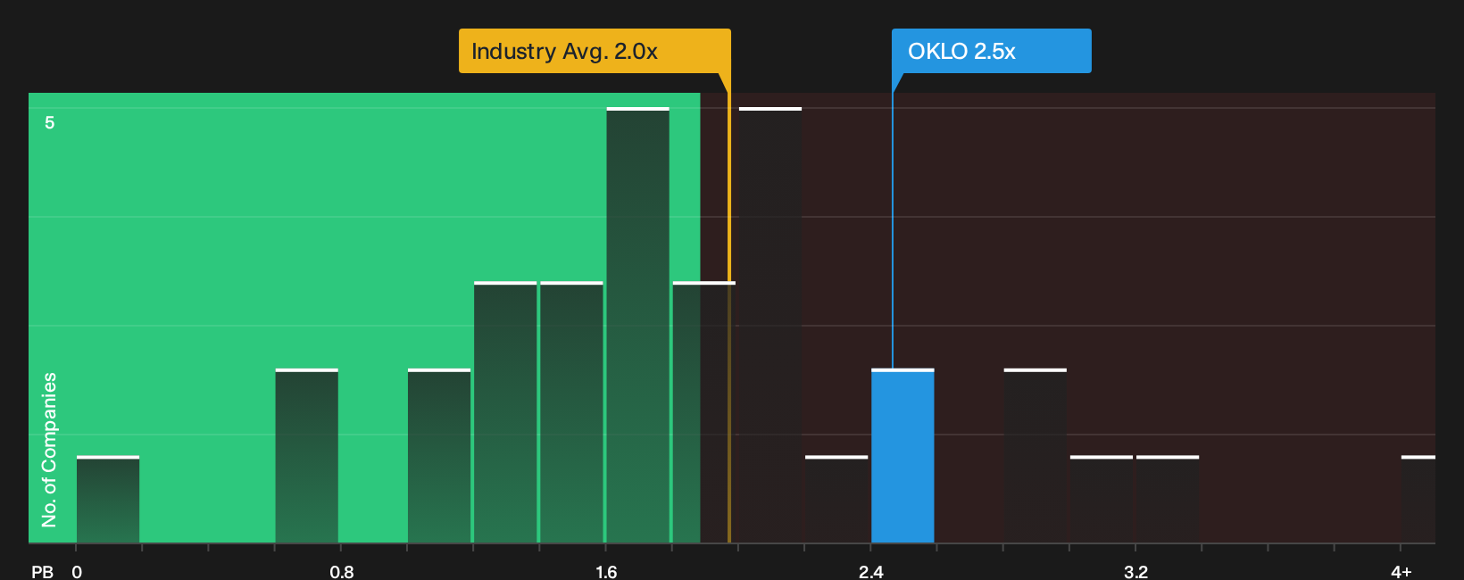NYSE:OKLO P/B Ratio as at Sep 2026