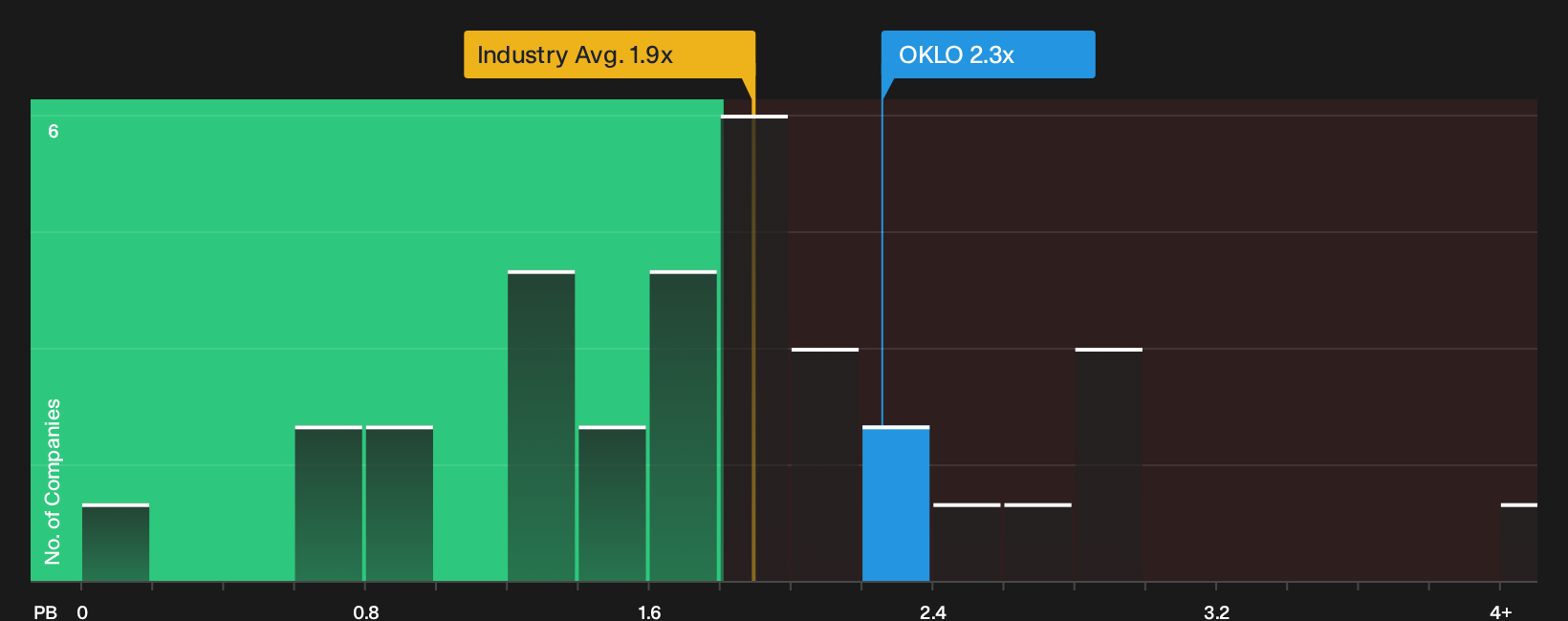 NYSE:OKLO P/B Ratio as at Sep 2026
