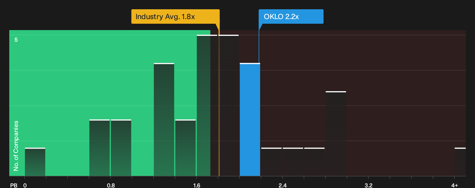 NYSE:OKLO P/B Ratio as at Sep 2026