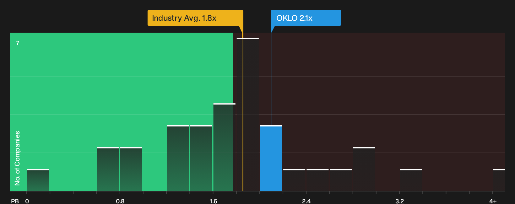 NYSE:OKLO P/B Ratio as at Oct 2026