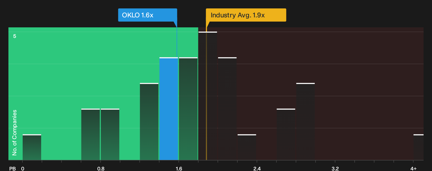 NYSE:OKLO P/B Ratio as at Oct 2026