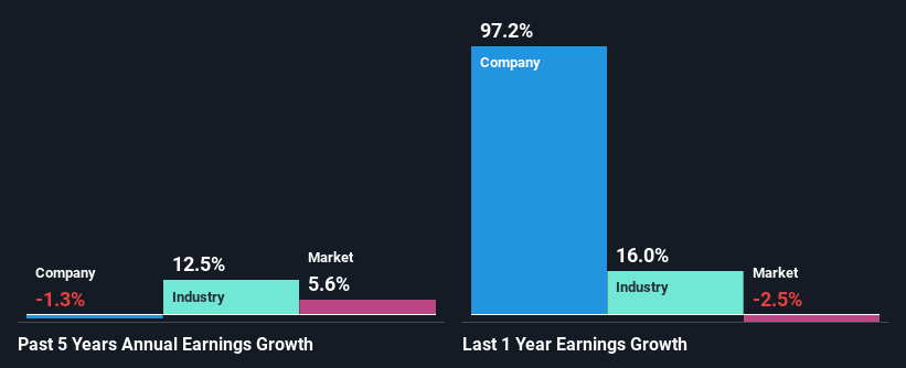 past-earnings-growth