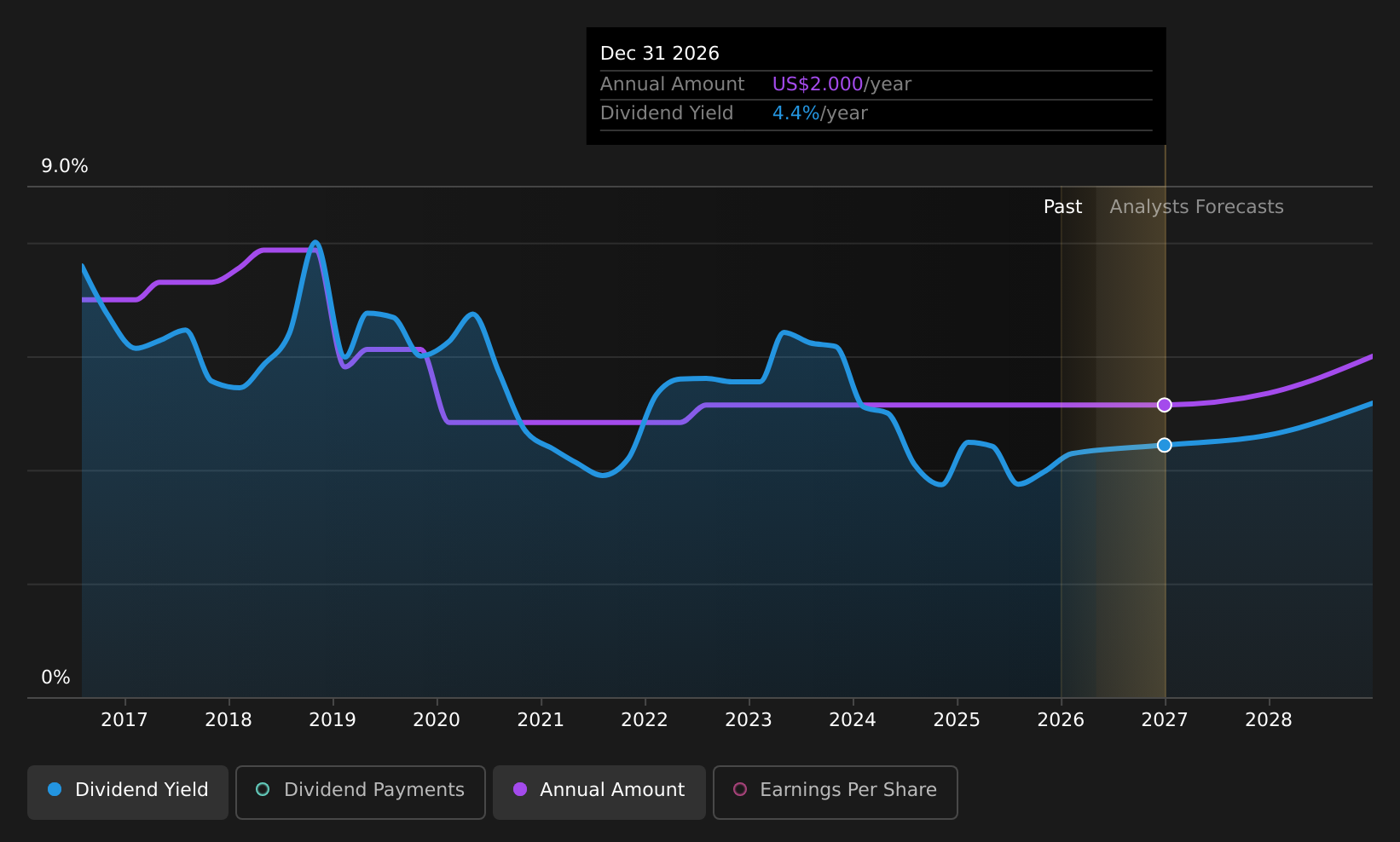 historic-dividend