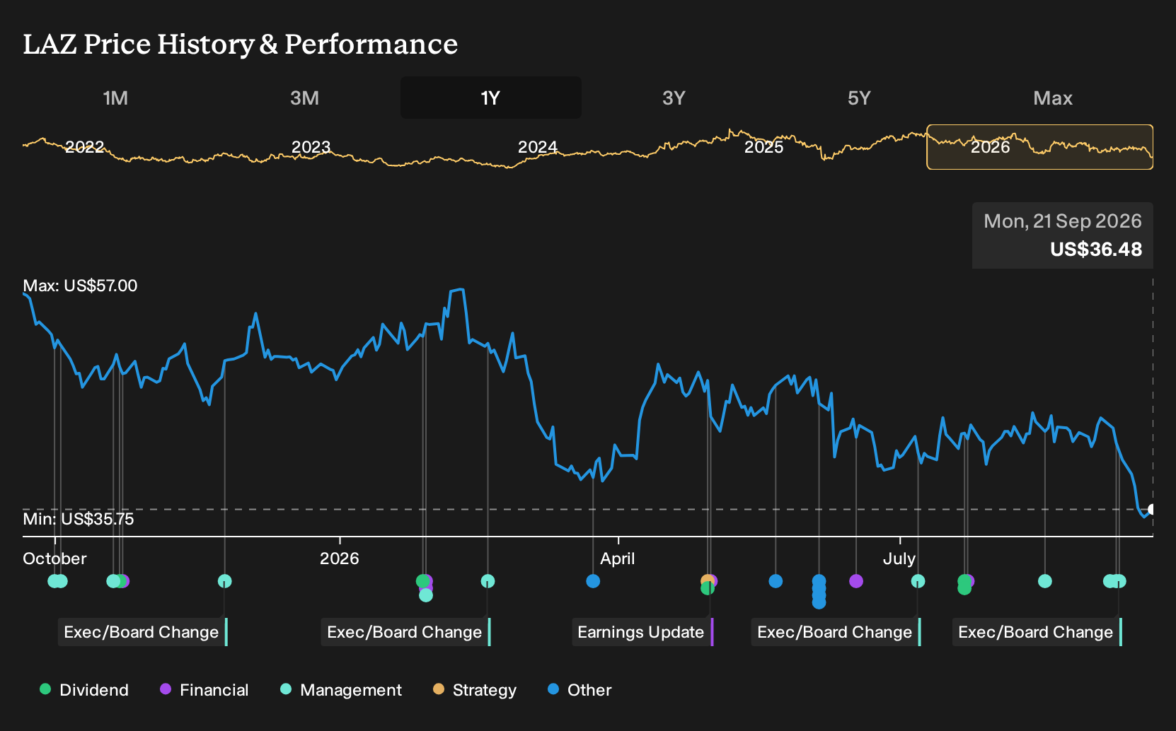 NYSE:LAZ 1-Year Stock Price Chart