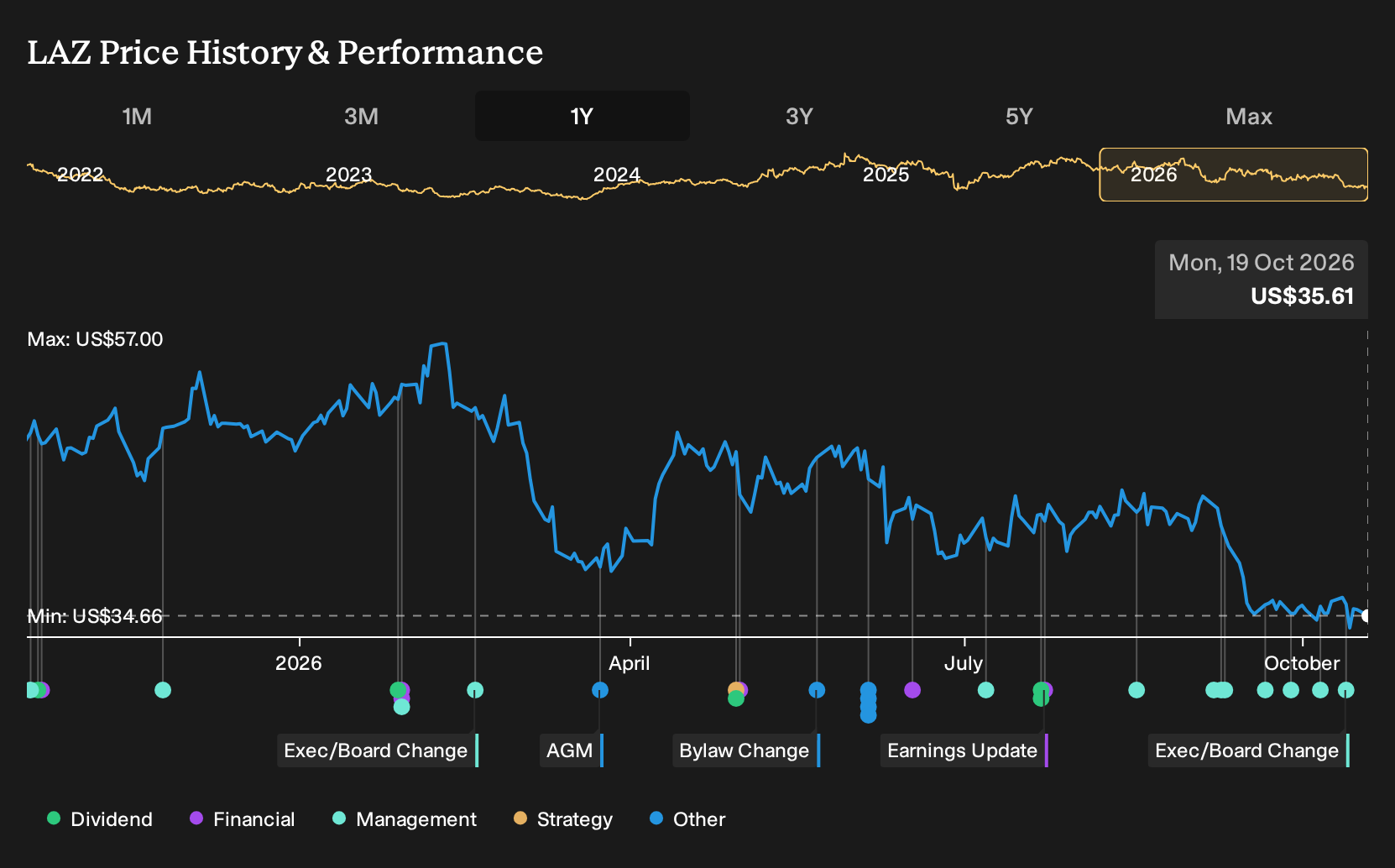 NYSE:LAZ 1-Year Stock Price Chart
