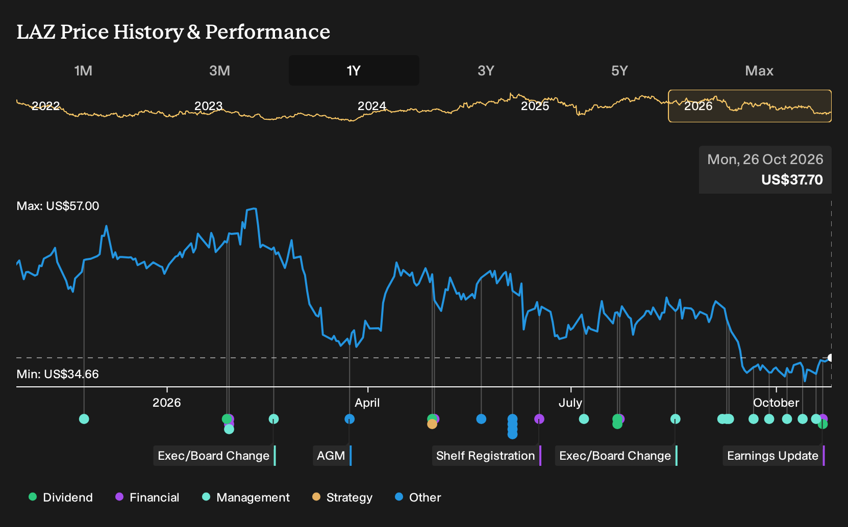 NYSE:LAZ 1-Year Stock Price Chart