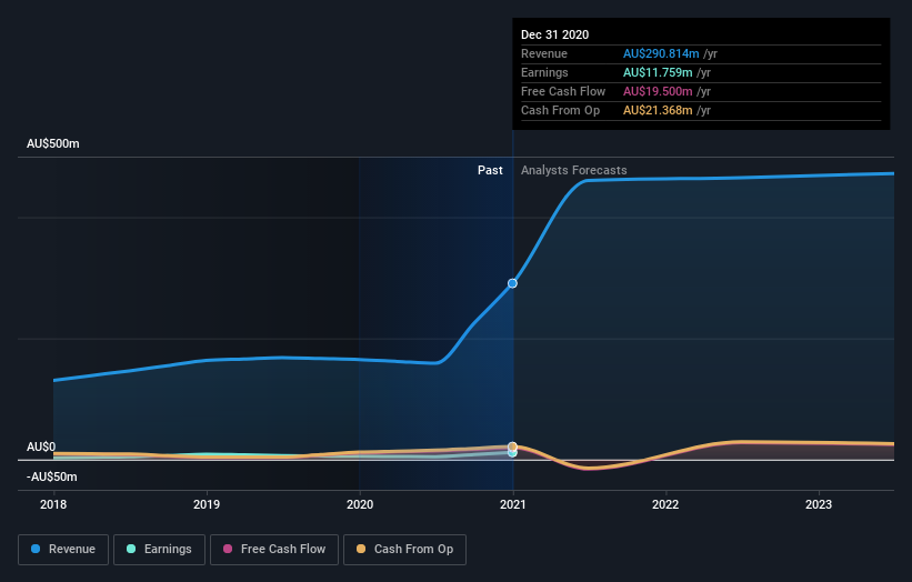 earnings-and-revenue-growth