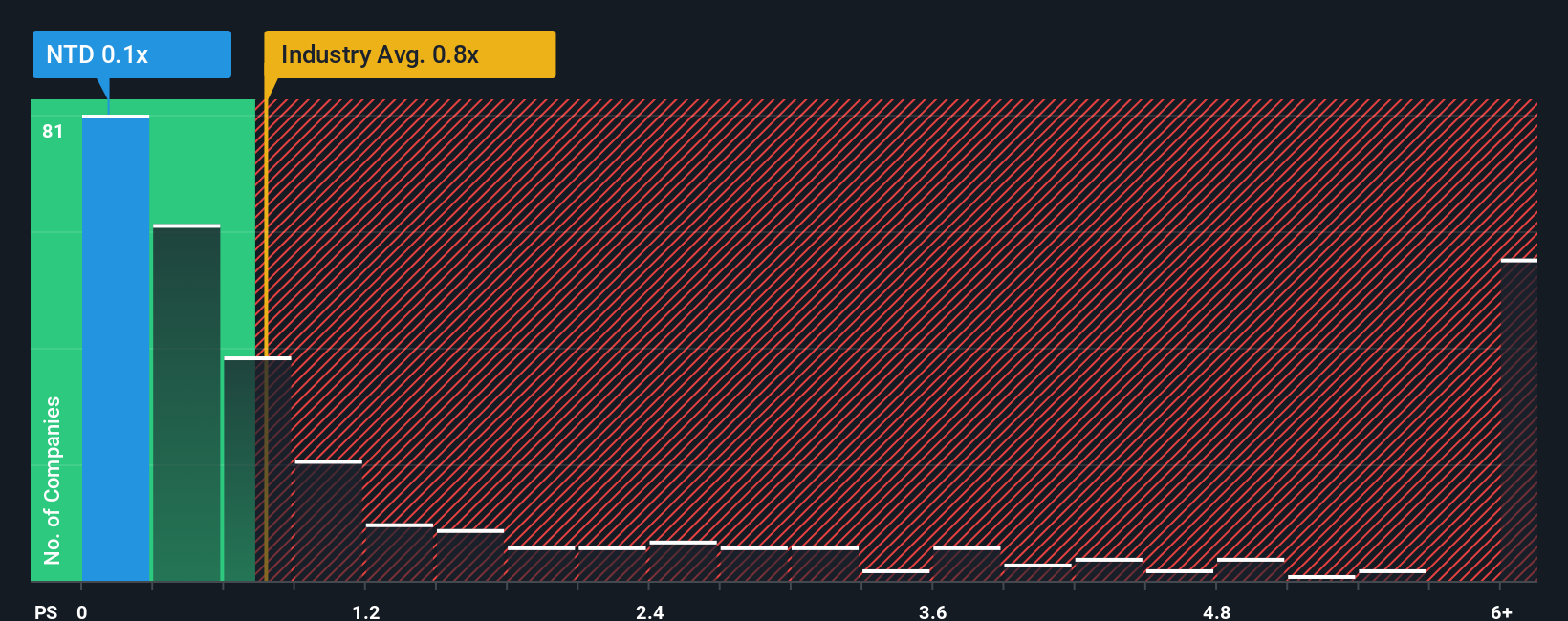 ps-multiple-vs-industry