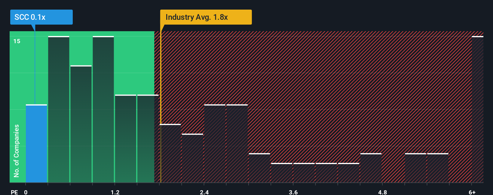 ps-multiple-vs-industry