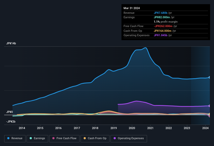 earnings-and-revenue-history