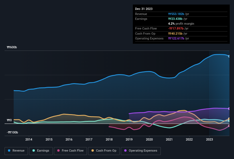 earnings-and-revenue-history