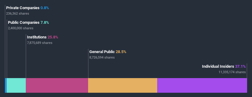 division of ownership