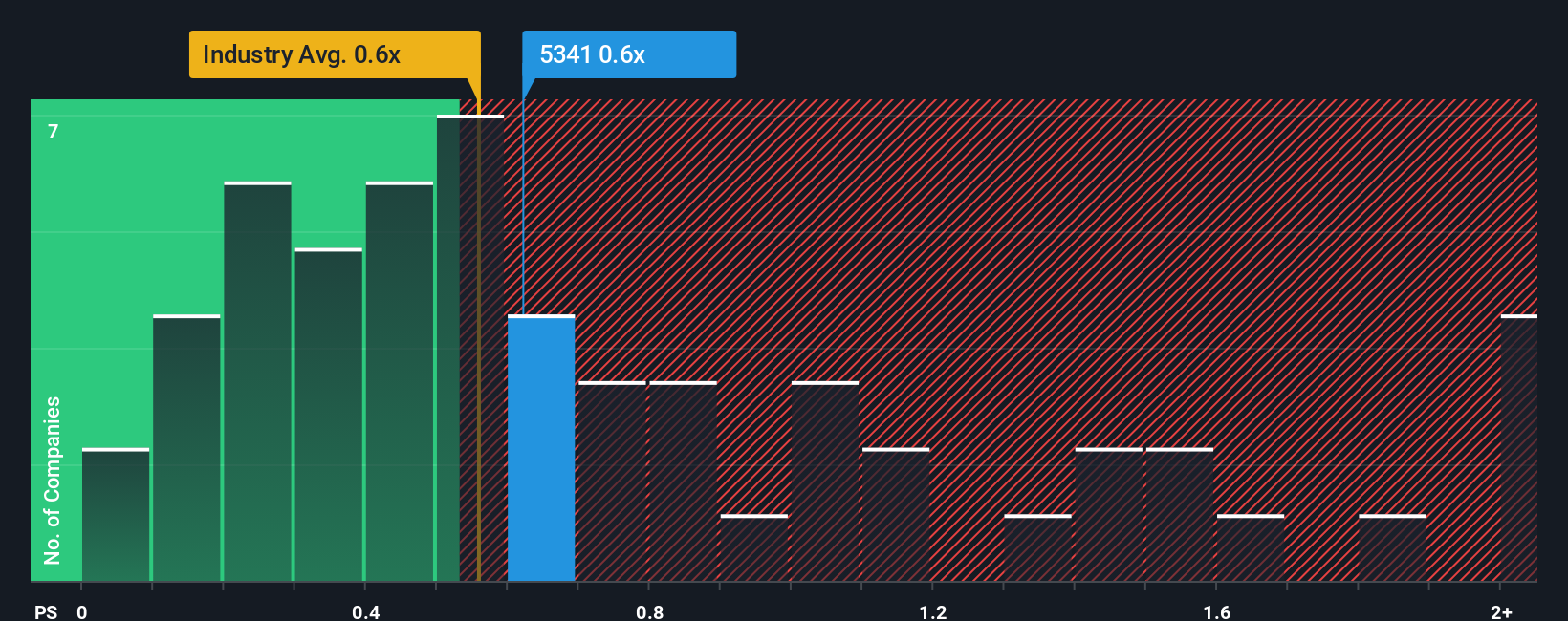 ps-multiple-vs-industry