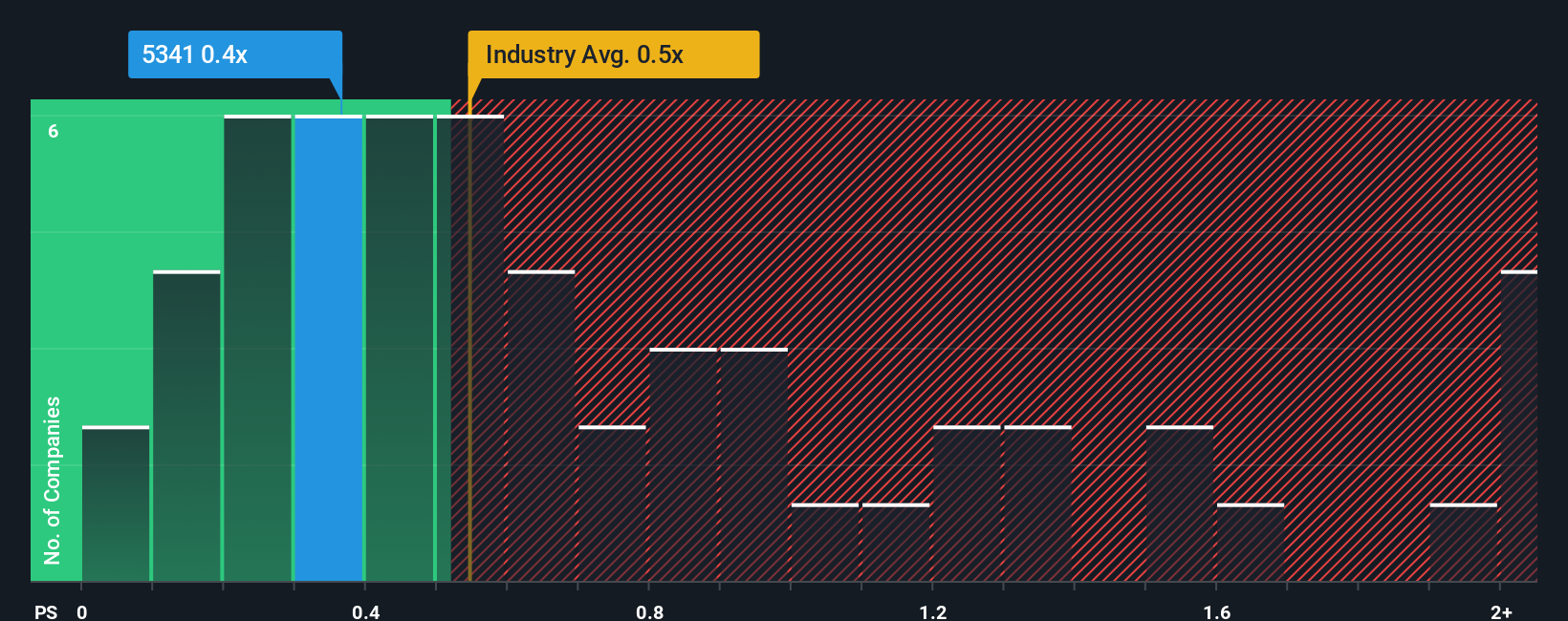 ps-multiple-vs-industry