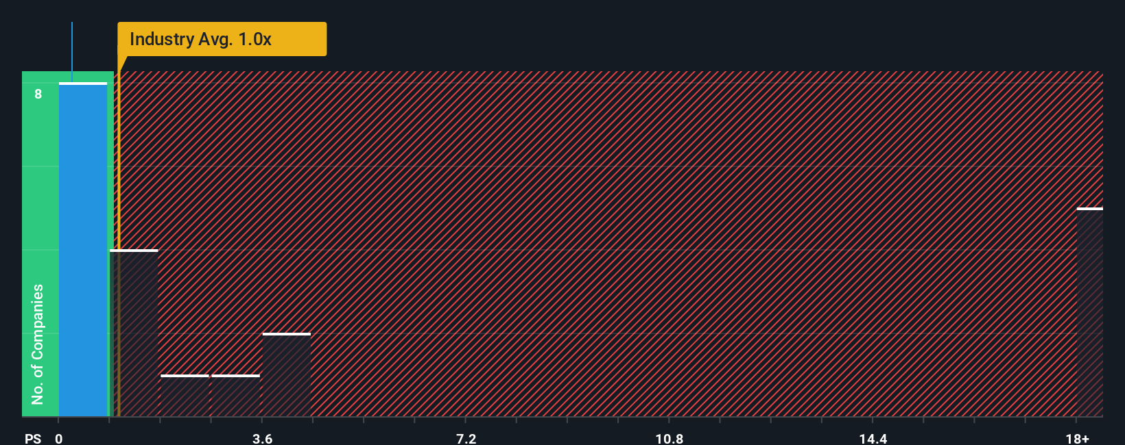 ps-multiple-vs-industry