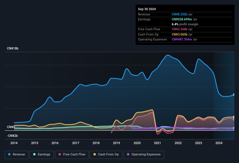 earnings-and-revenue-history