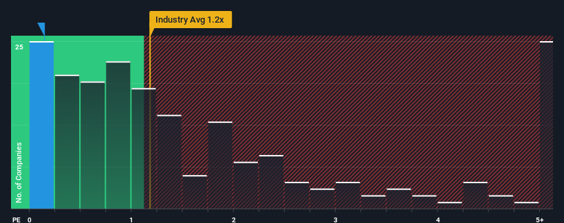 ps-multiple-vs-industry