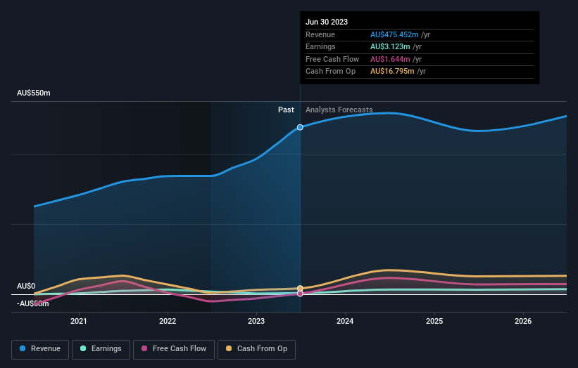 earnings-and-revenue-growth