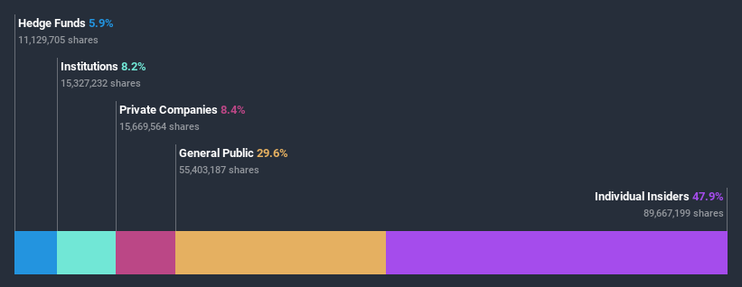 ASX:WGN Ownership Breakdown July 3rd 2020