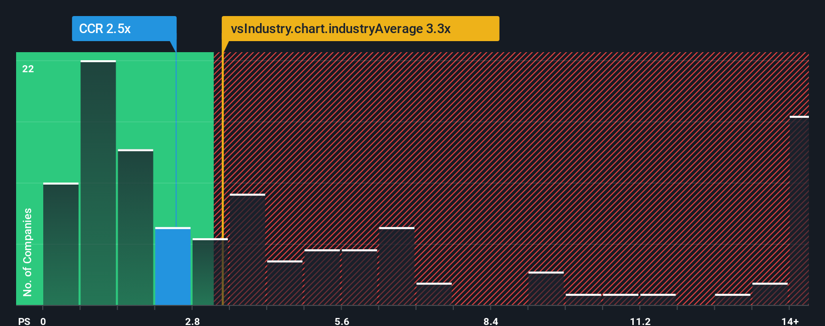 ps-multiple-vs-industry