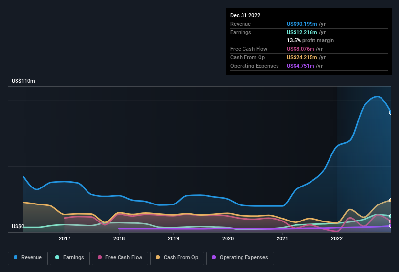 earnings-and-revenue-history