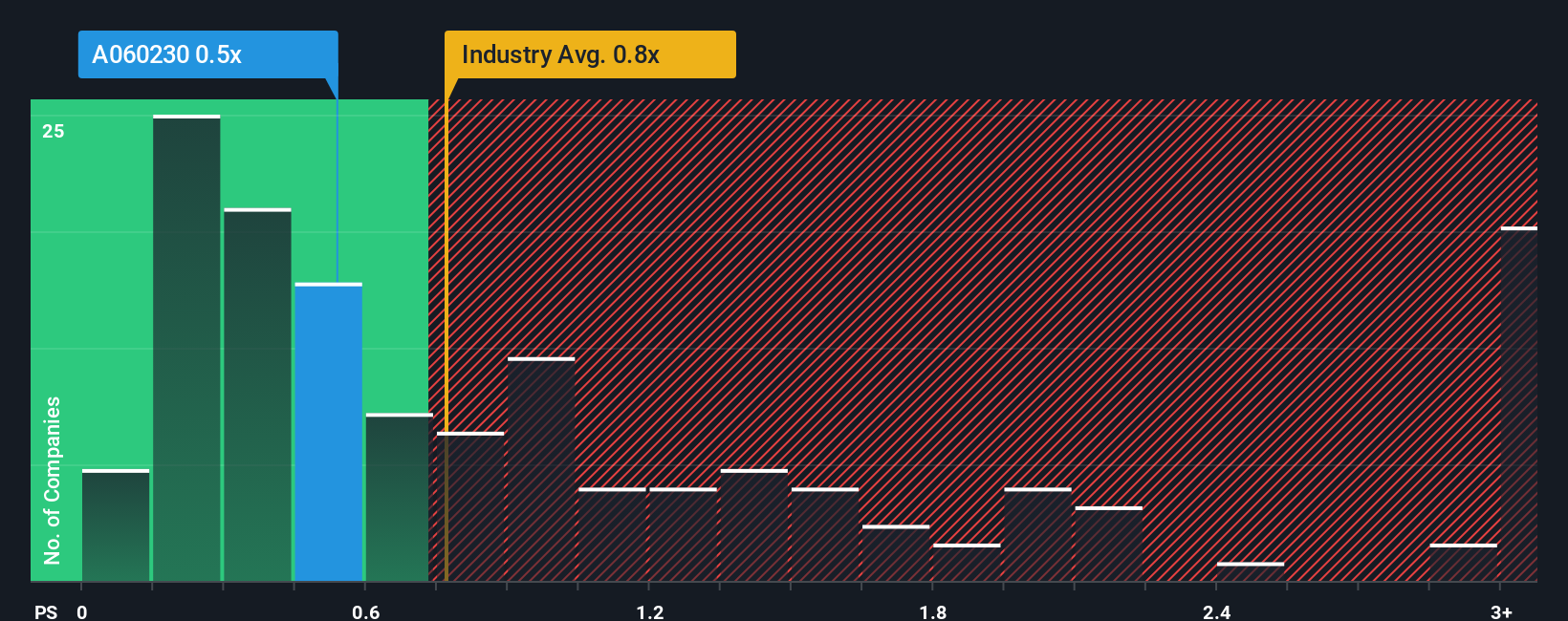 ps-multiple-vs-industry
