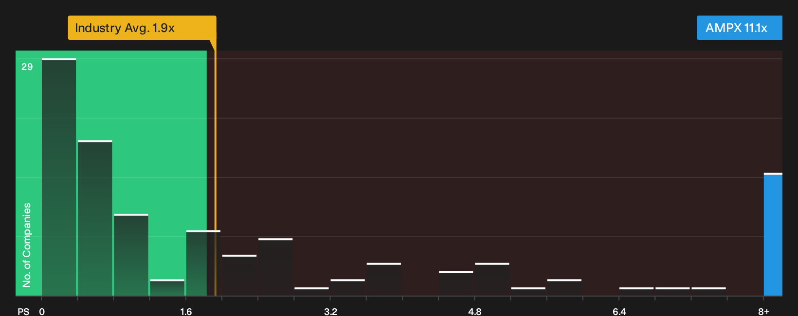NYSE:AMPX P/S Ratio as at Oct 2026