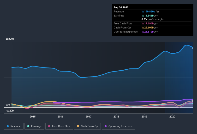 earnings-and-revenue-history