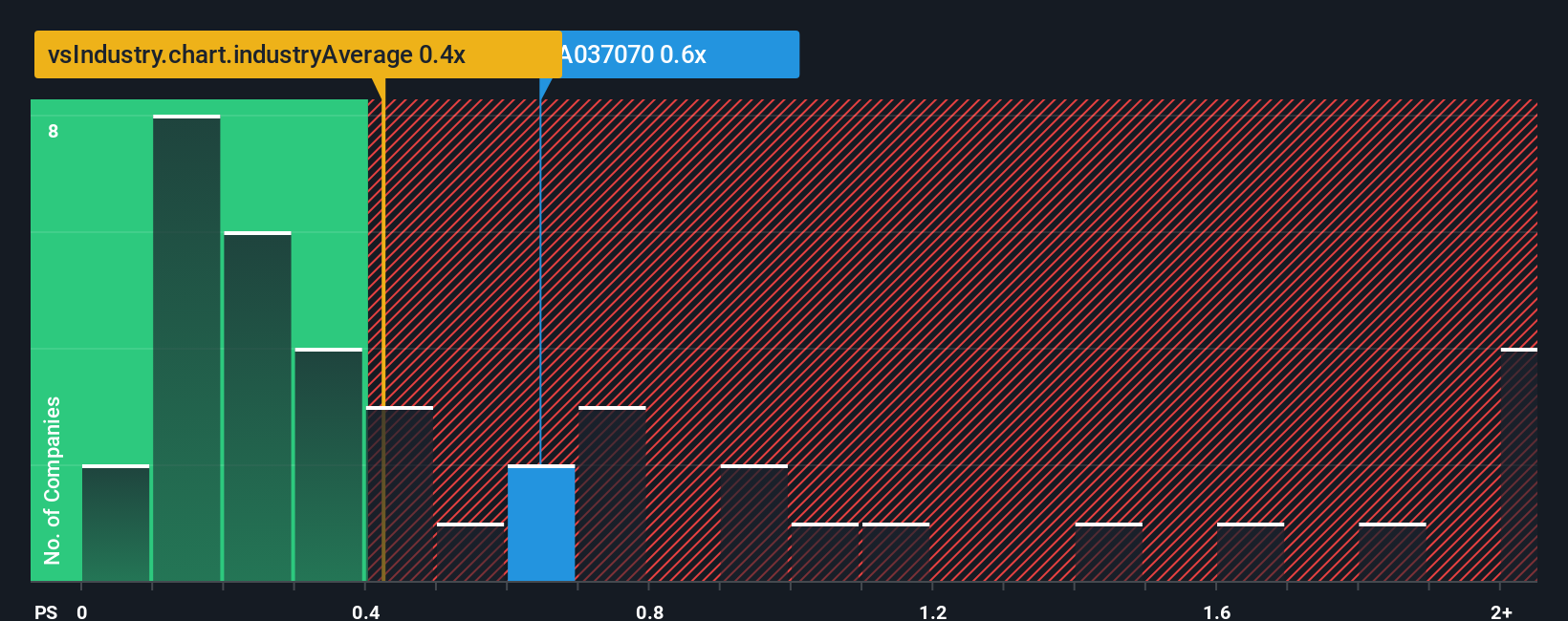 ps-multiple-vs-industry