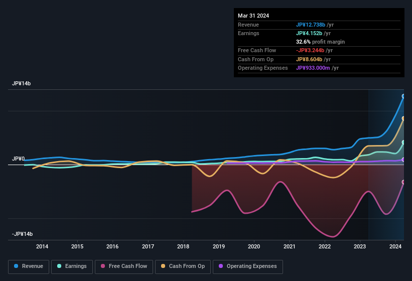 earnings-and-revenue-history