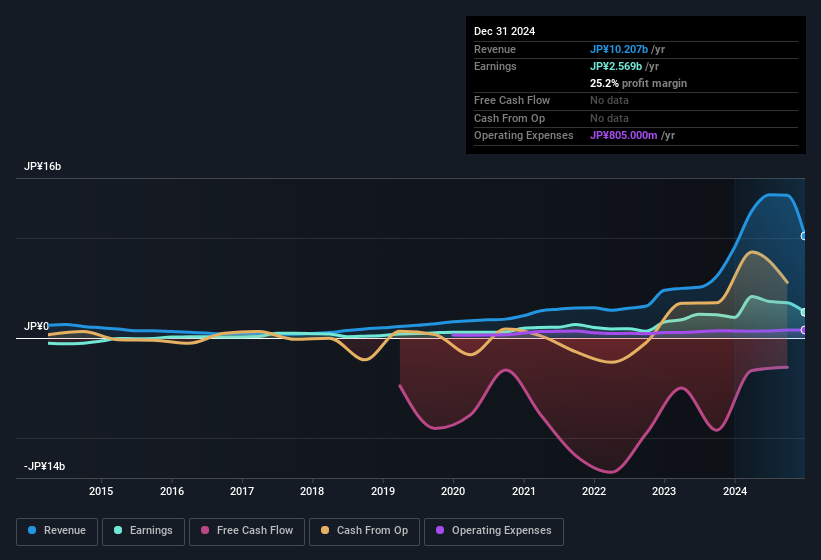 earnings-and-revenue-history