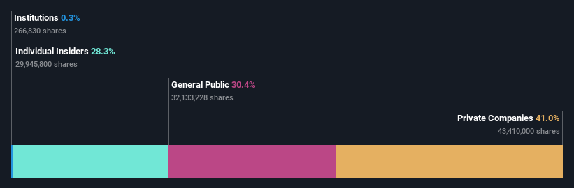 ownership-breakdown