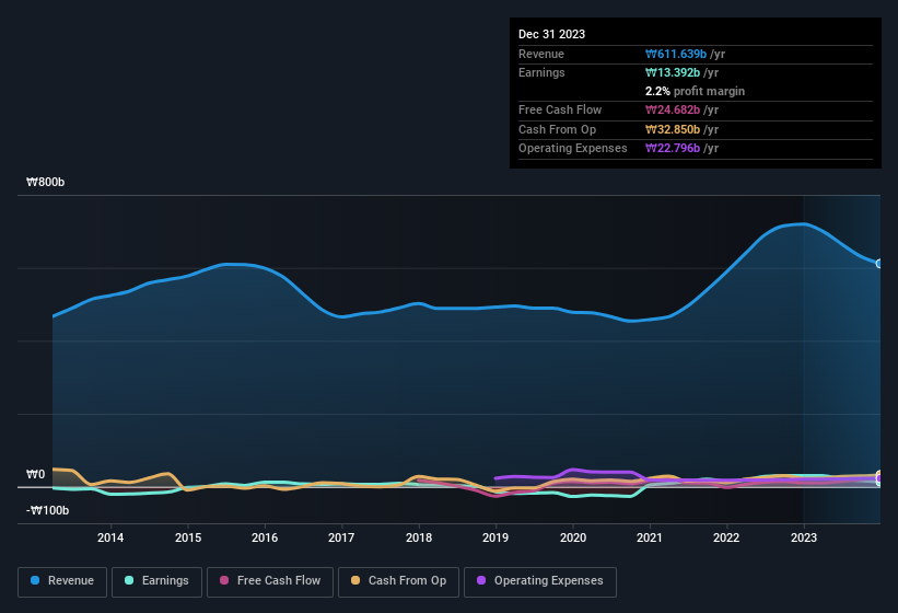 earnings-and-revenue-history