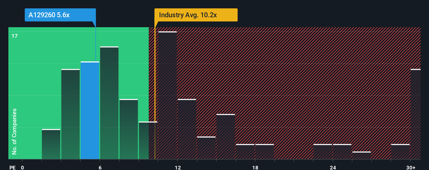 pe-multiple-vs-industry