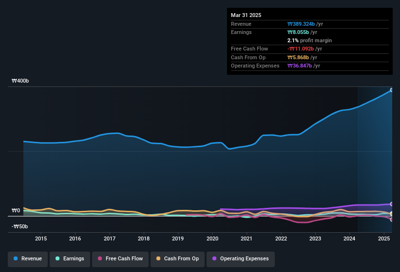 earnings-and-revenue-history