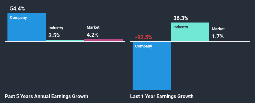 past-earnings-growth