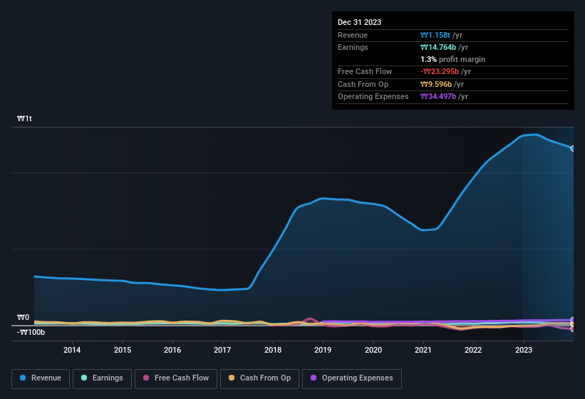 earnings-and-revenue-history