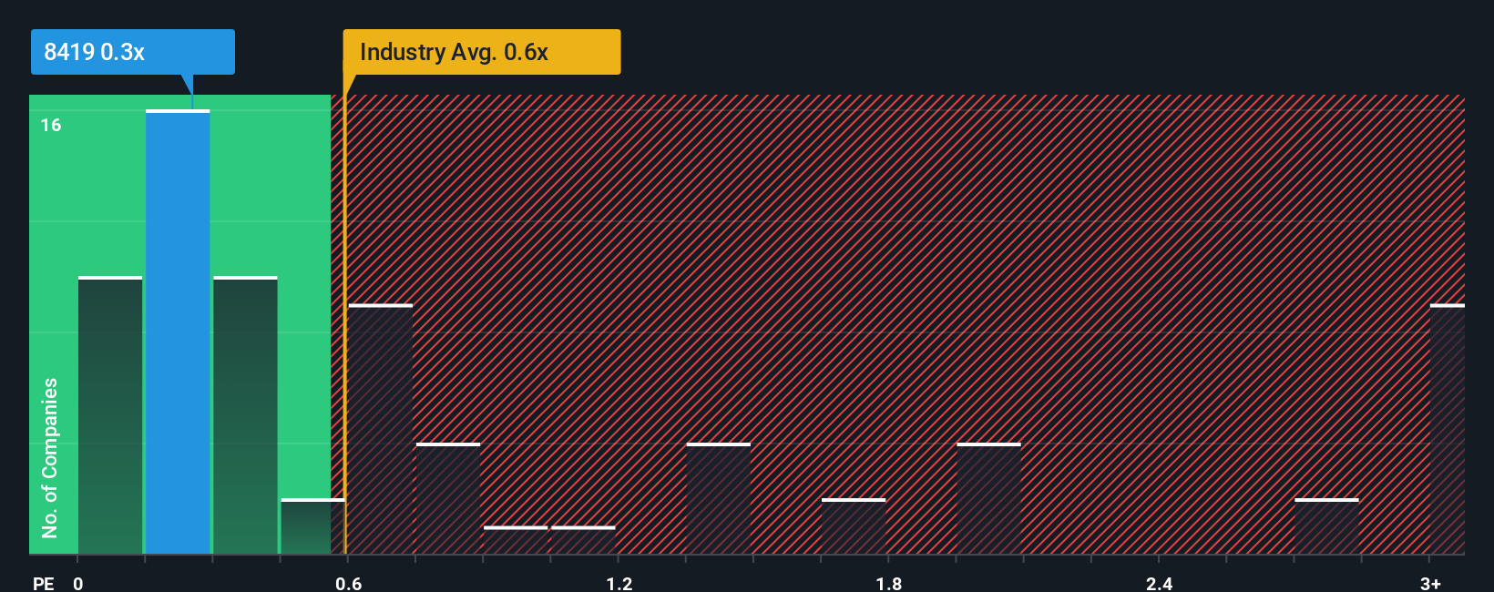 ps-multiple-vs-industry