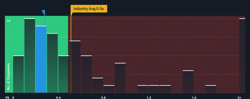 ps-multiple-vs-industry