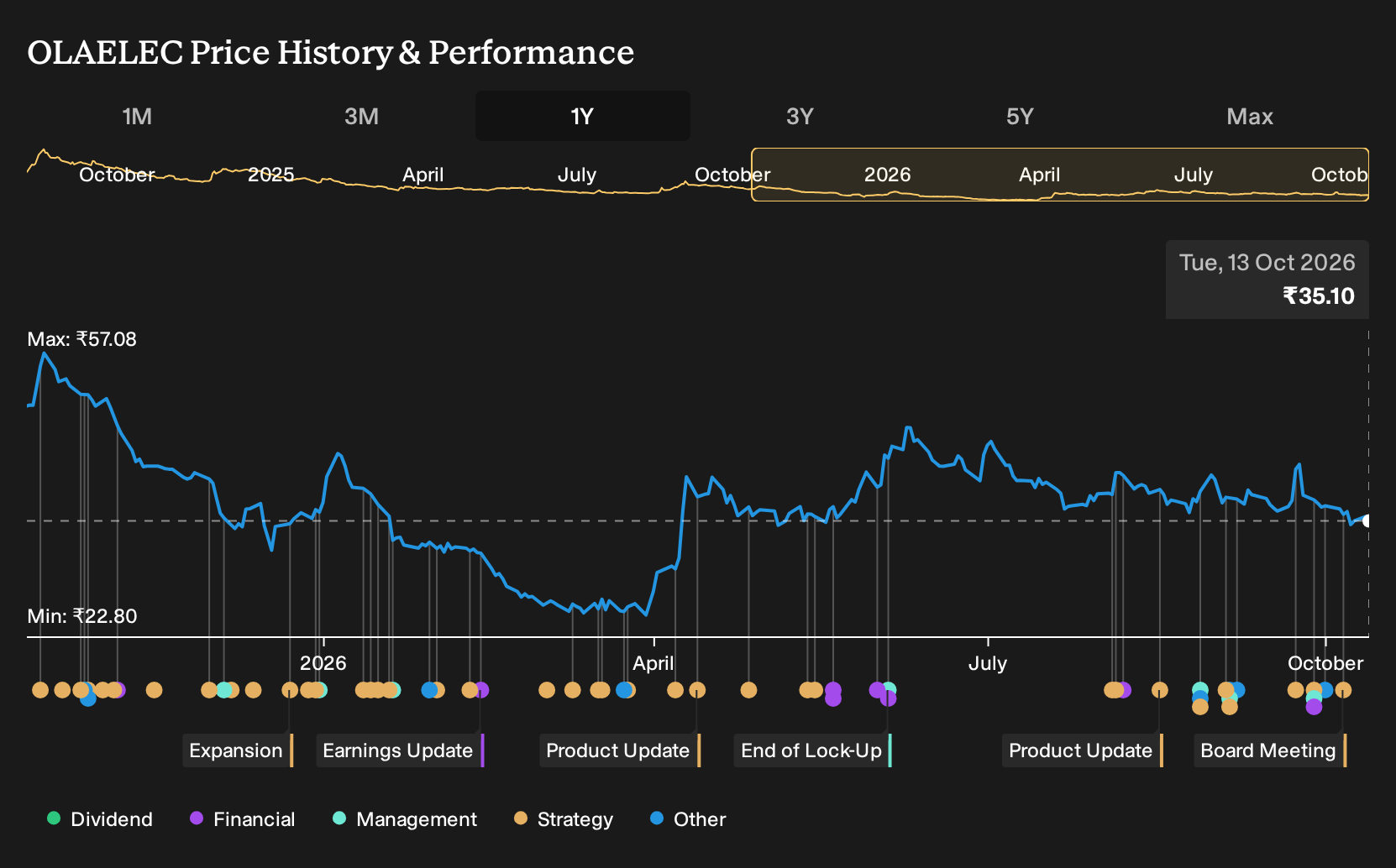 NSEI:OLAELEC 1-Year Stock Price Chart