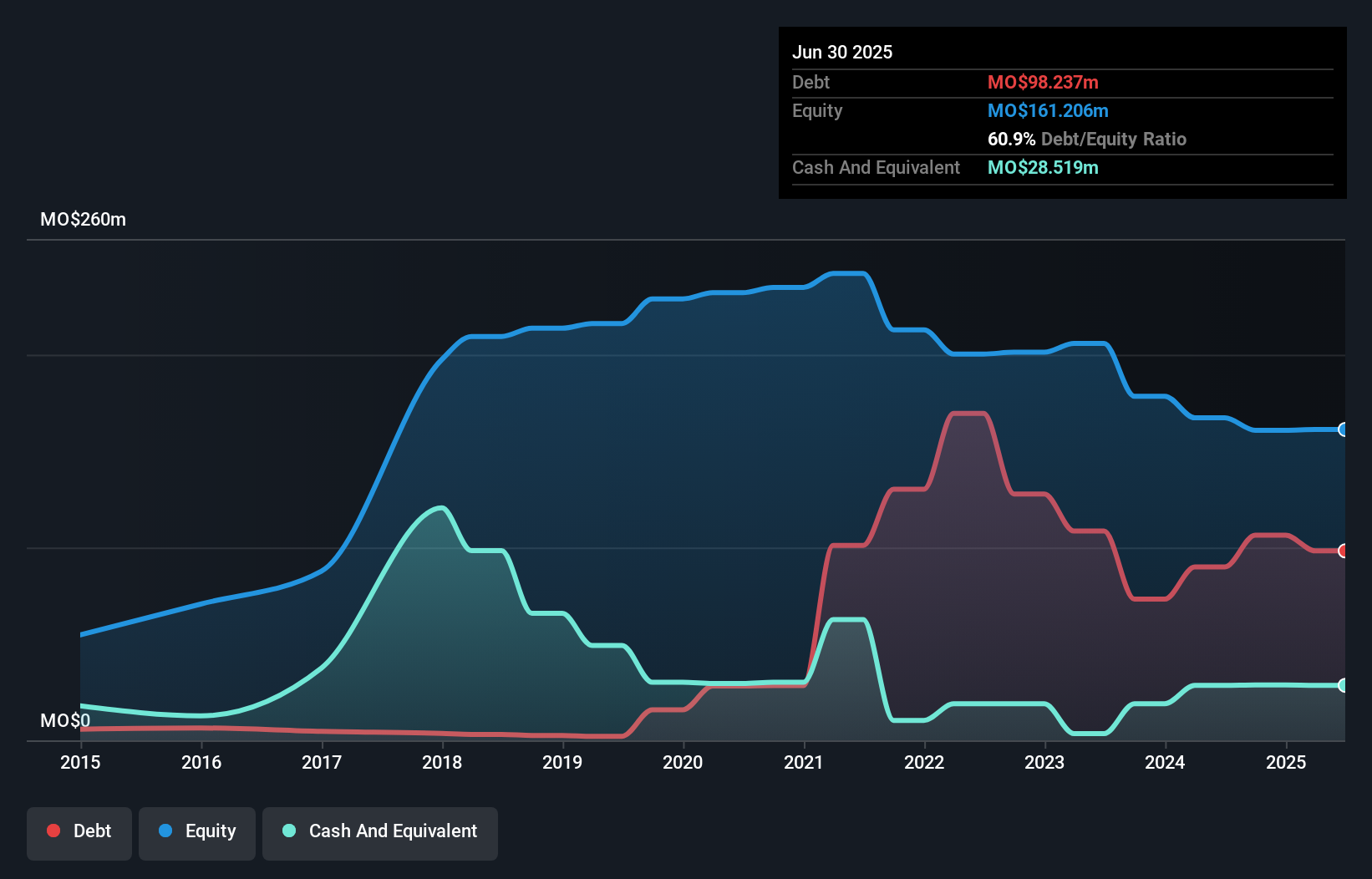 debt-equity-history-analysis