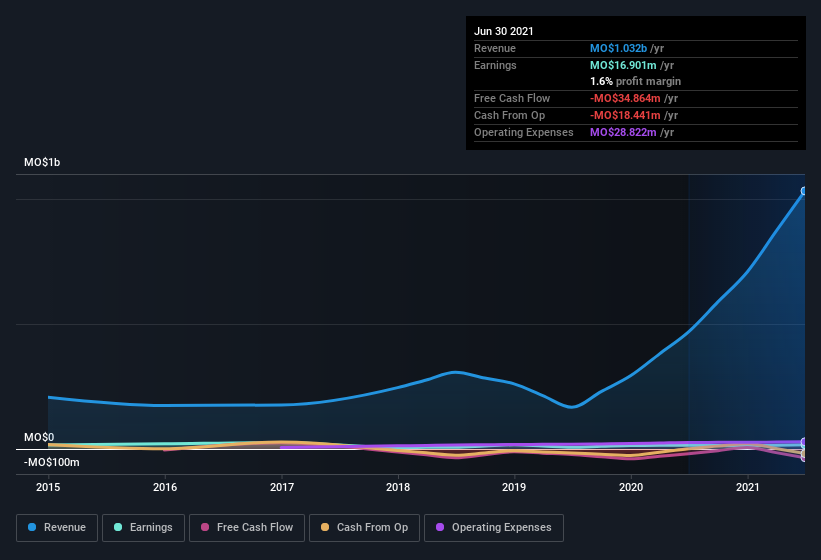 earnings-and-revenue-history