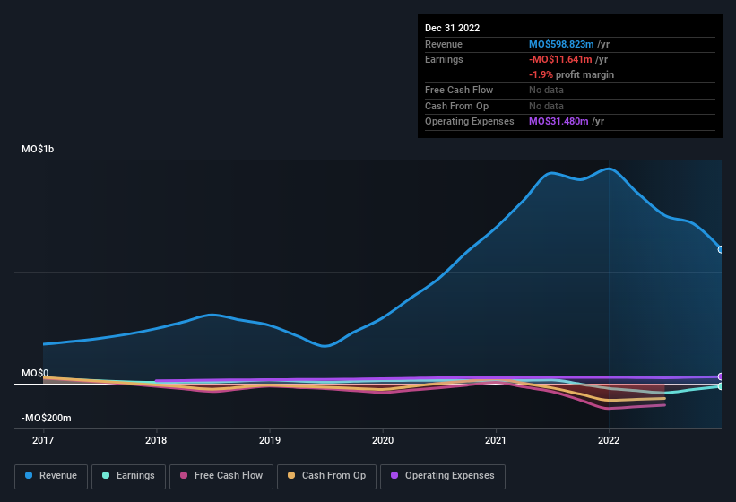 earnings-and-revenue-history