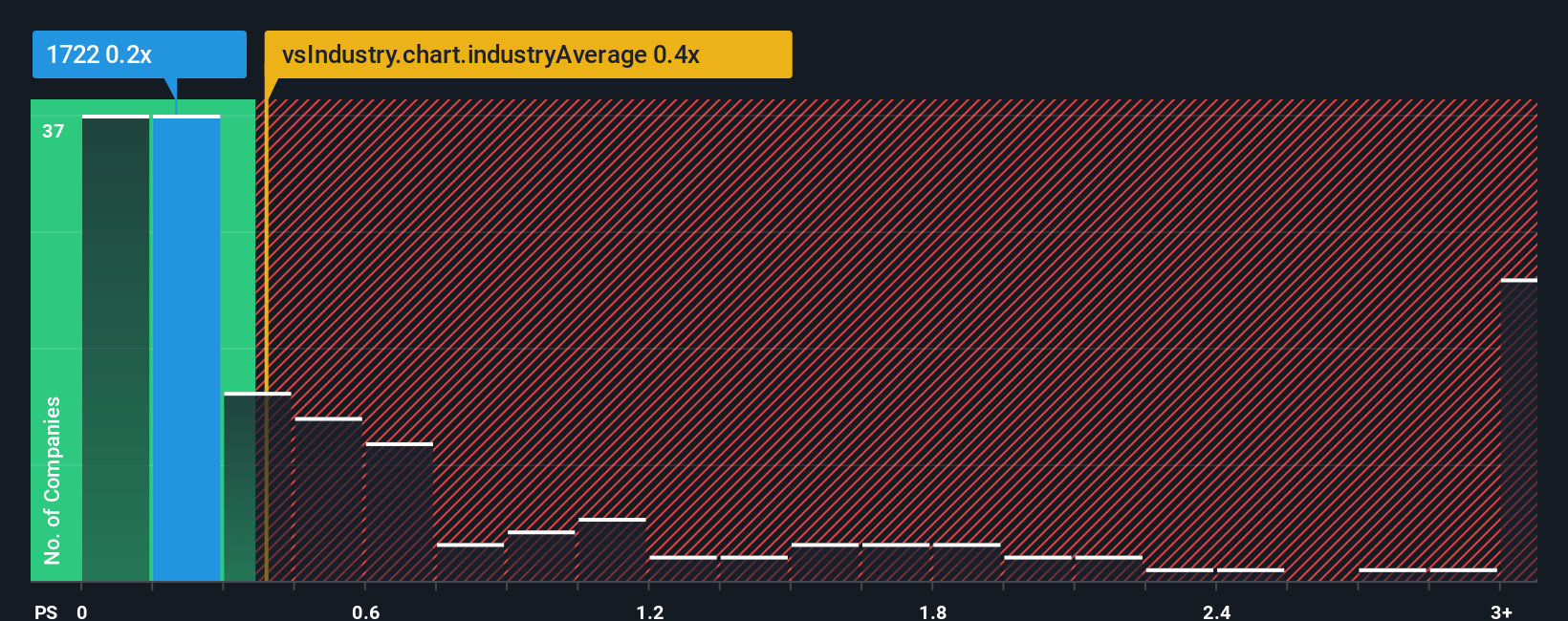 ps-multiple-vs-industry