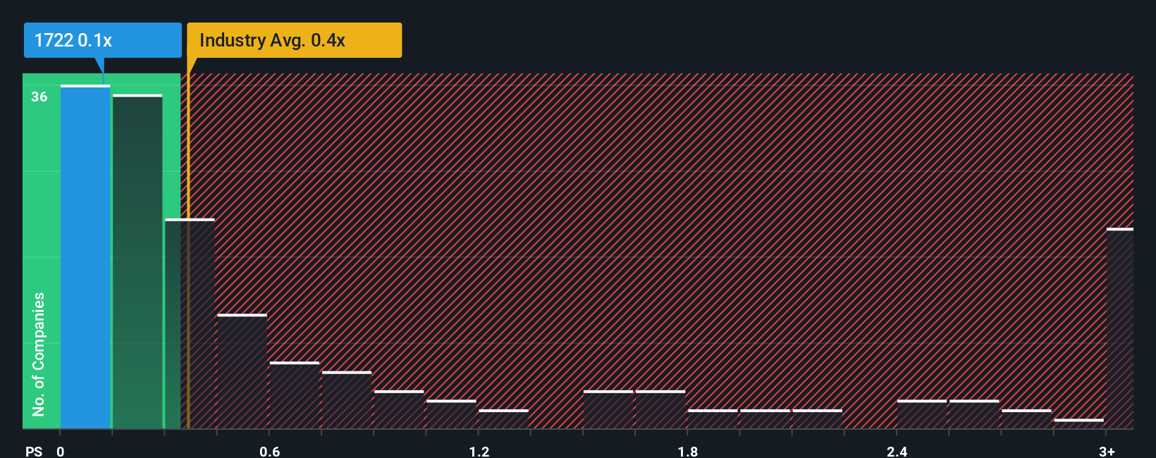 ps-multiple-vs-industry